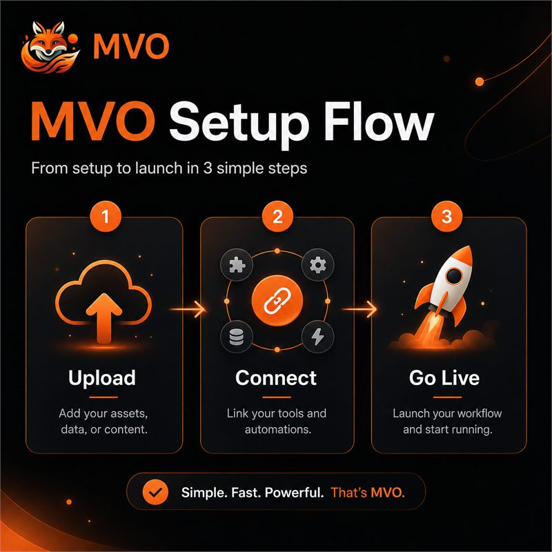 Three simple steps to set up MVO AI voice agent for your MedSpa